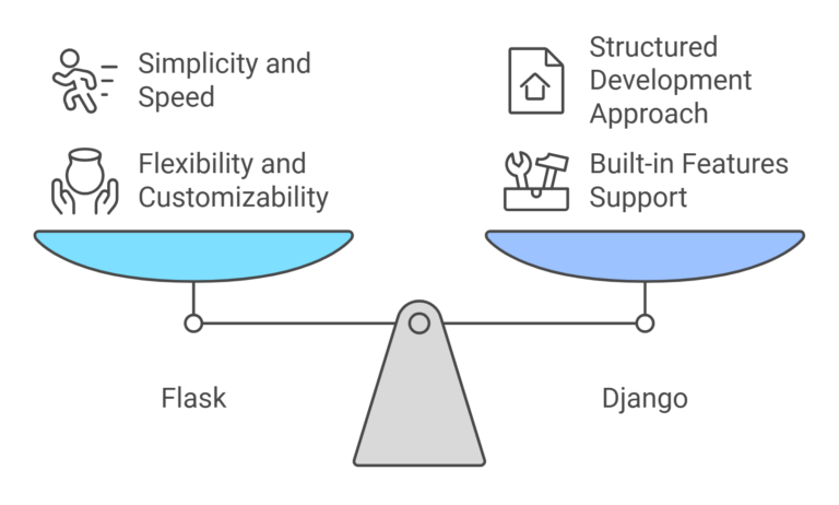 Flask vs. Django in 2025: Which Python Web Framework Is Best?