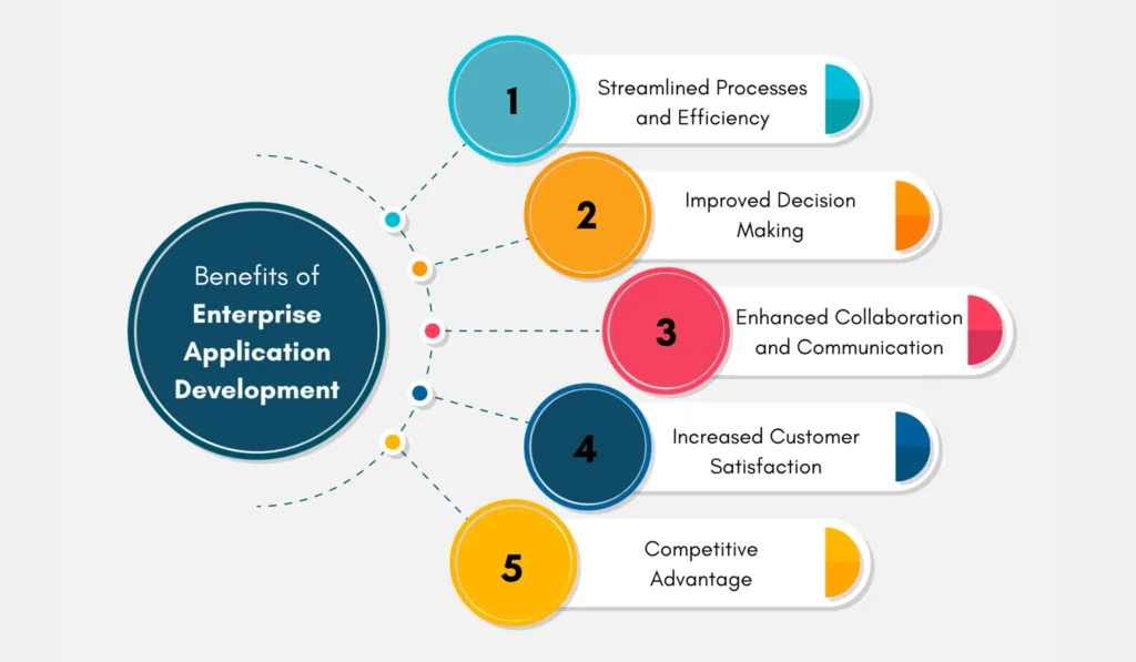 Enterprise Application Development A Comprehensive Guide 2025
