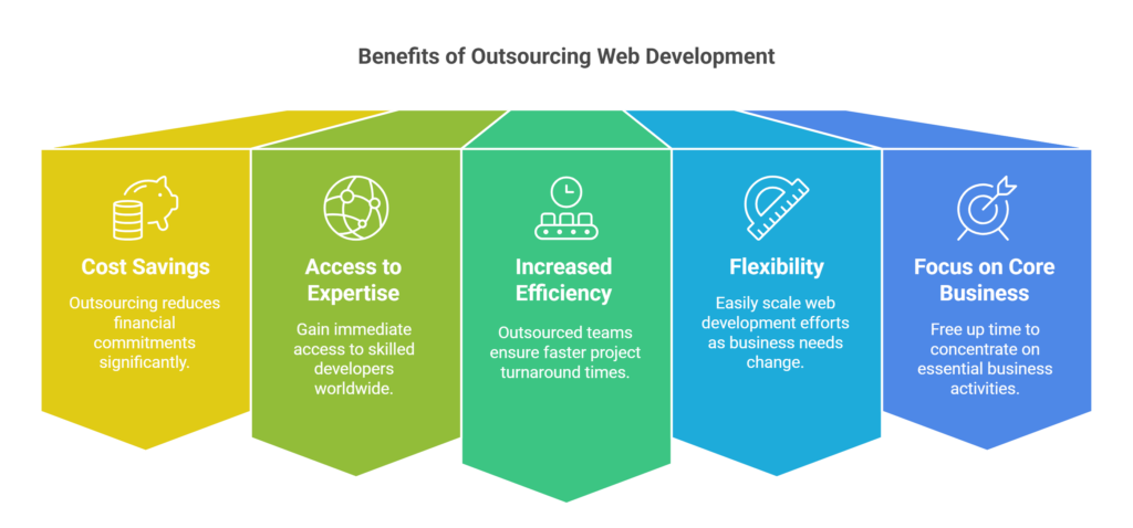 Top 5 Benefits of Outsourcing Web Development 