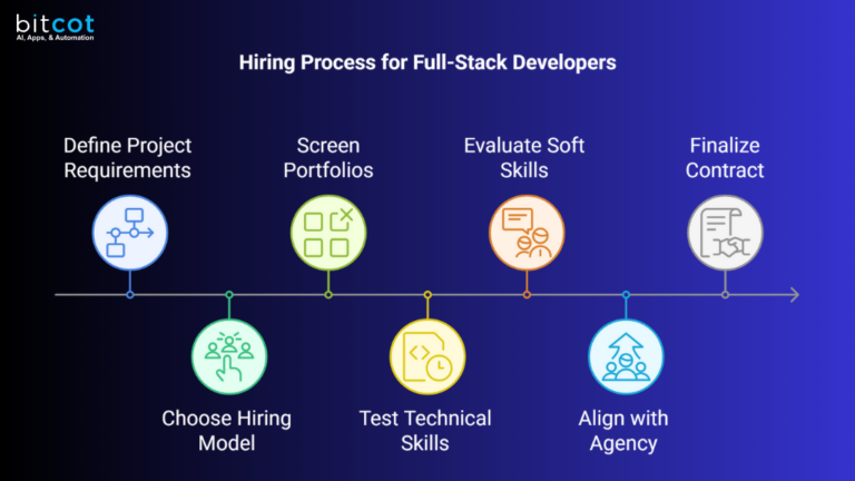 How to Hire a Full Stack Developer: A 7-Step Guide for 2025