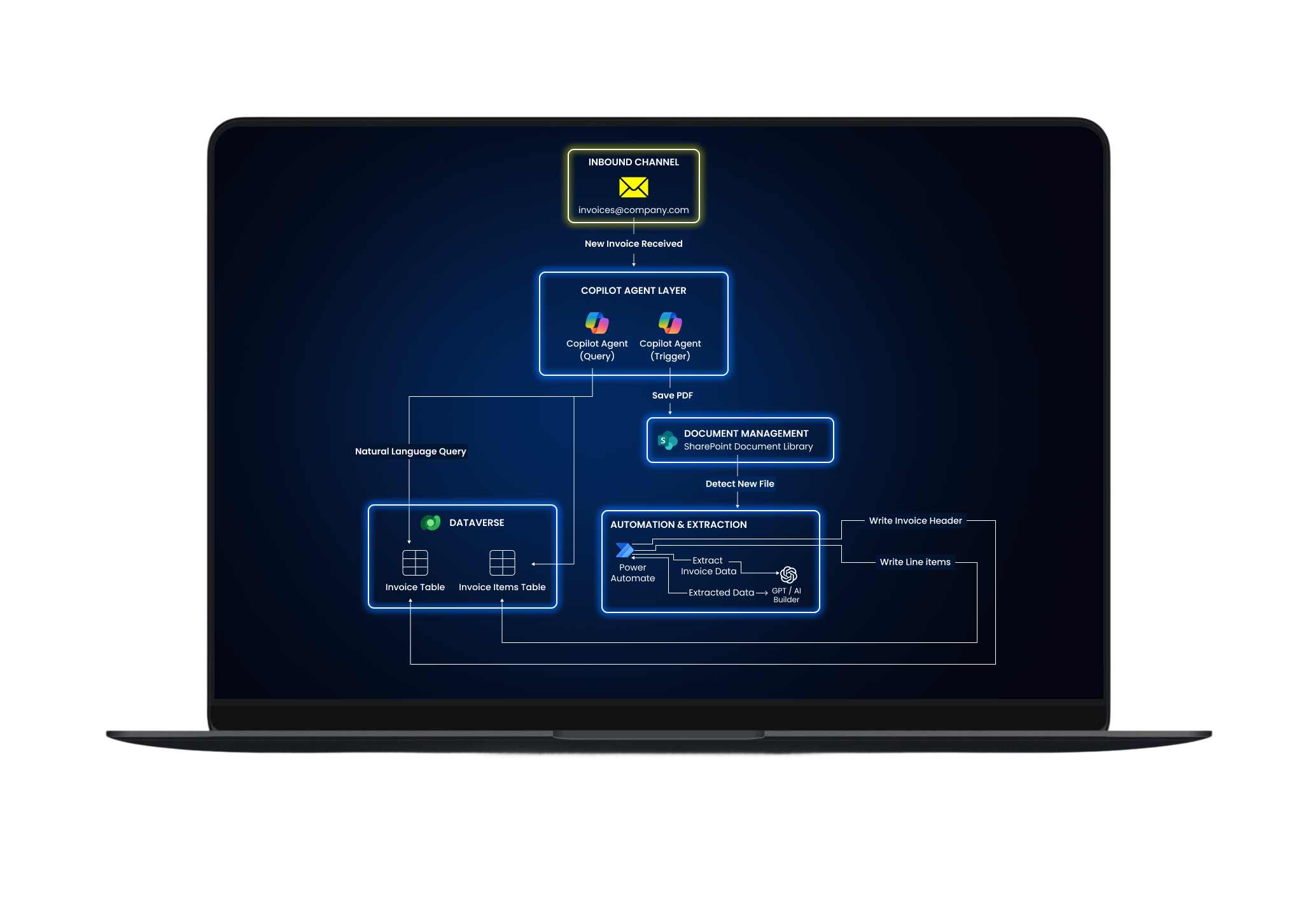 automate workflow