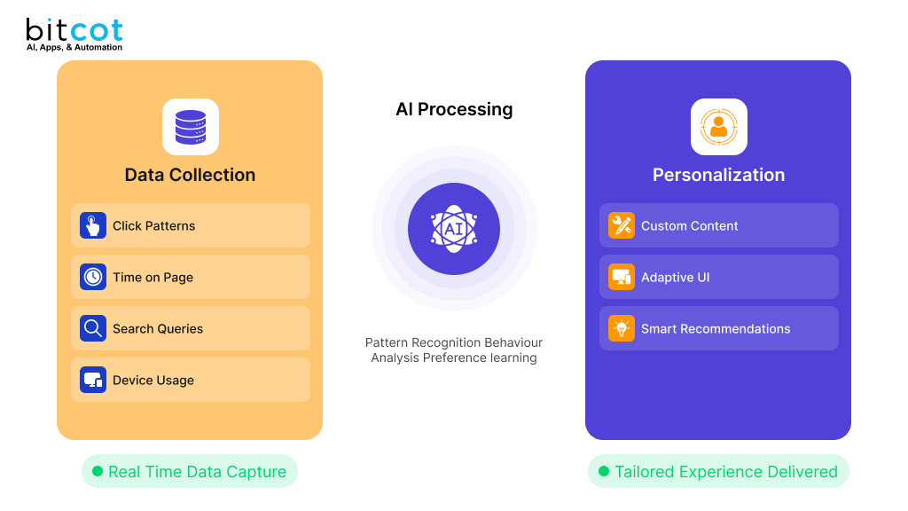 The Role of Data