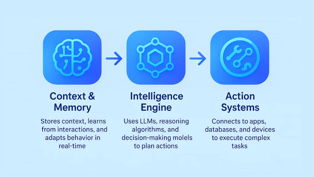 What Are AI Agents