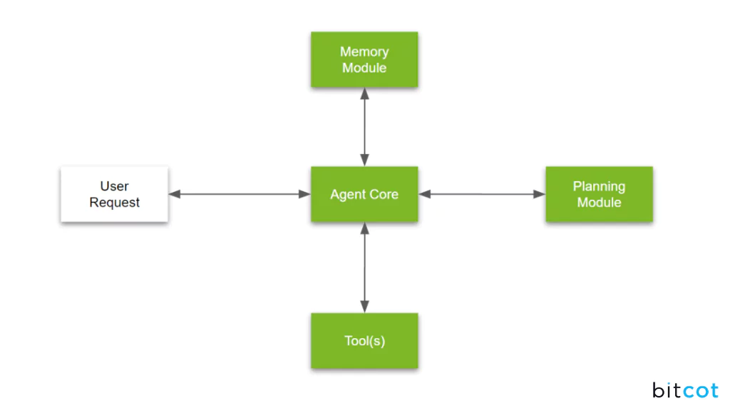 What are LLM Agents in AI