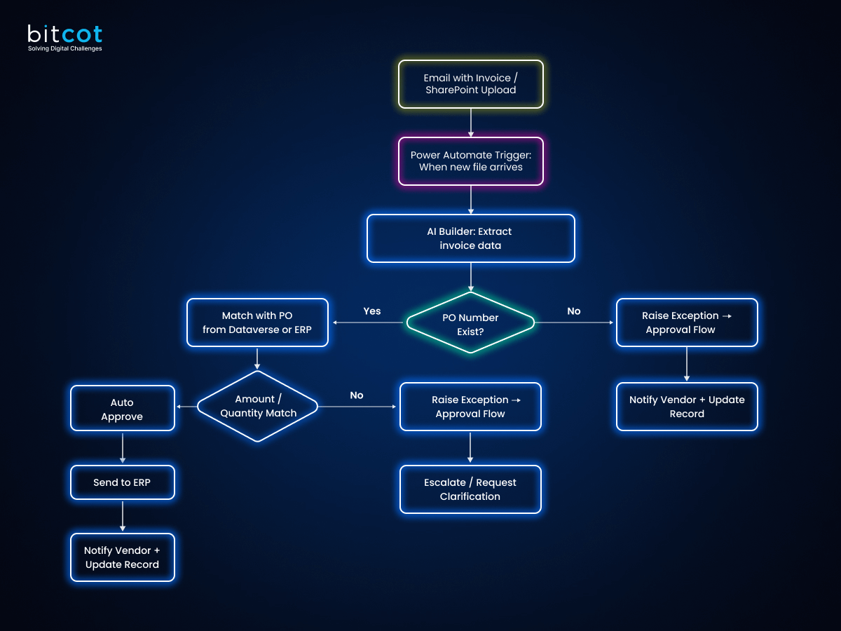 Build Agentic Automation for Accounts Payable