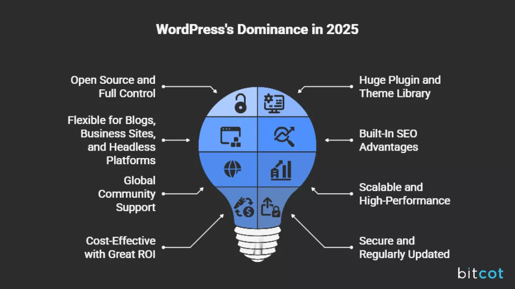 8 Reasons to Use WordPress