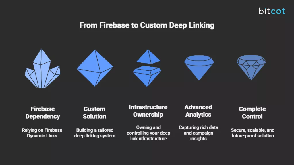 Build Your Custom Deep Linking Solution