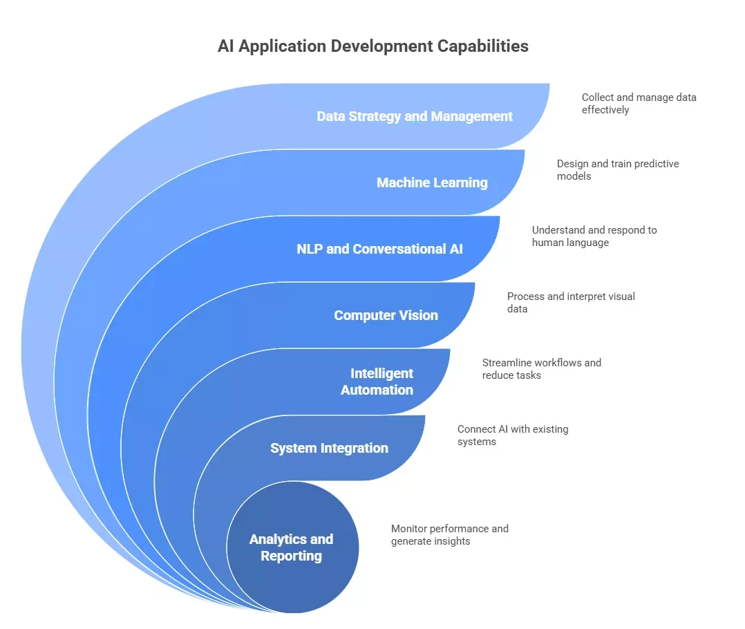 Core Capabilities of AI Application Development Services