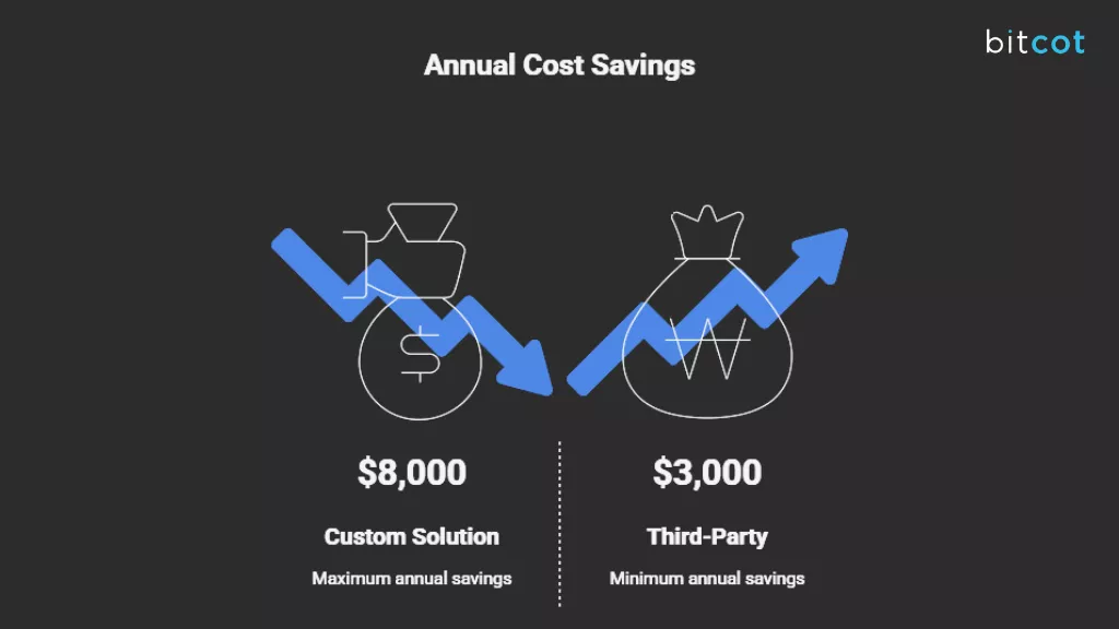 Cost Savings from Building Custom Deep Linking