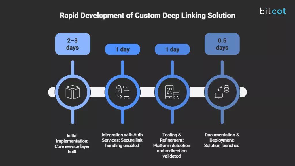 Development Timeline for Our Custom Deep Linking
