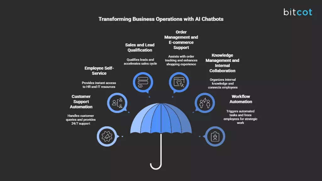 Practical Use Cases of Enterprise AI Chatbot Development