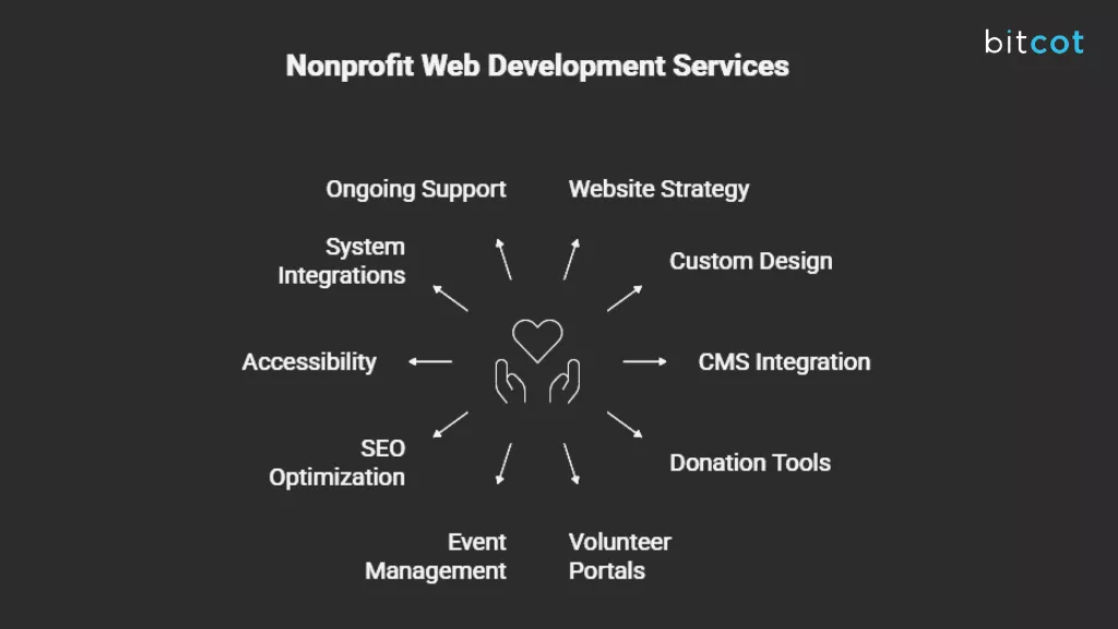 Services Offered in Nonprofit Web Development