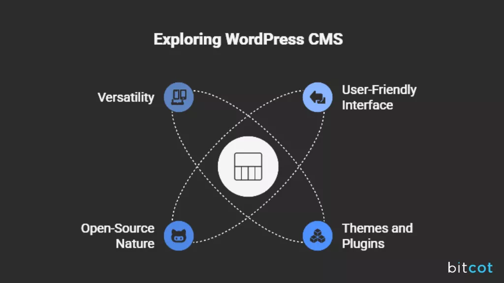 What Is WordPress CMS