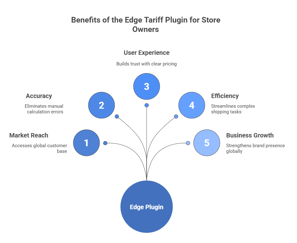 Benefits of the Edge Tariff Plugin for Store Owners in International Shipping