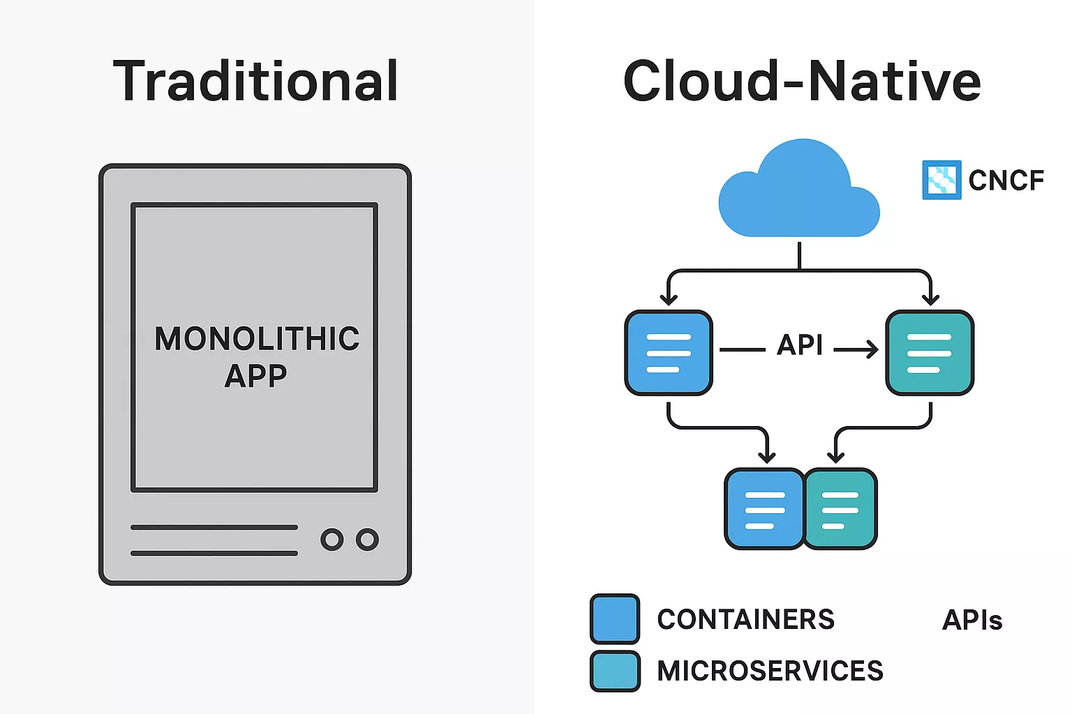 Cloud Native vs Traditional Application Development