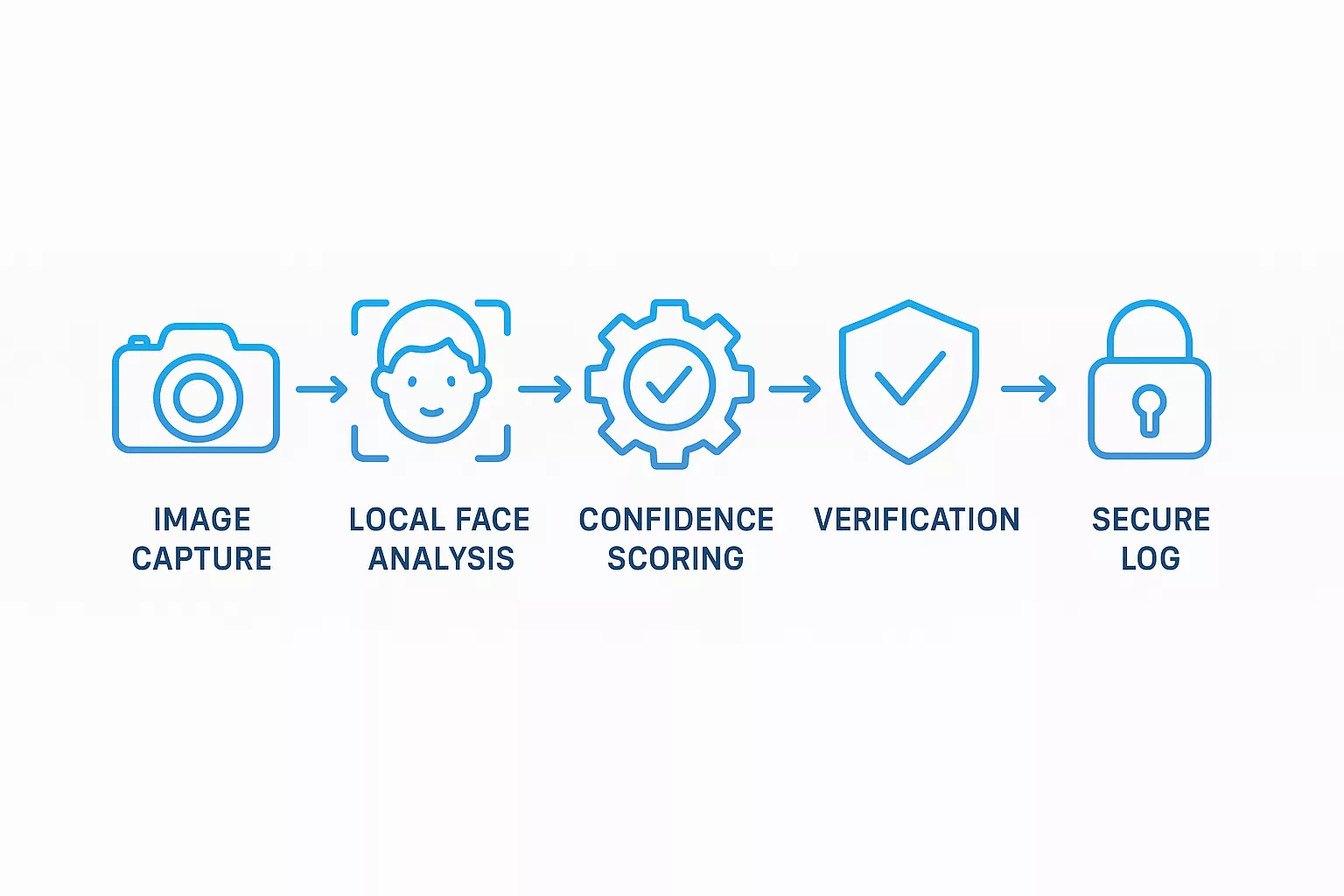 How AI Face Recognition Attendance Systems Work
