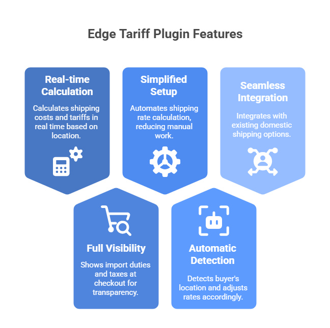Key Improvements & Features of the Edge Tariff Plugin