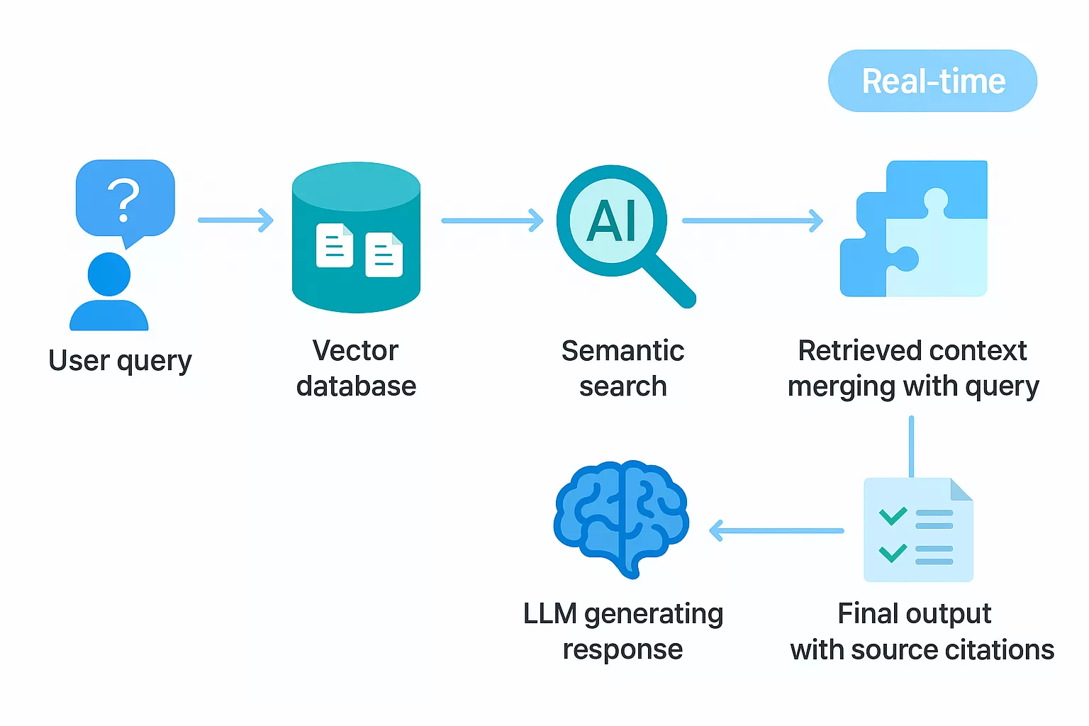 What Is Retrieval Augmented Generation (RAG)