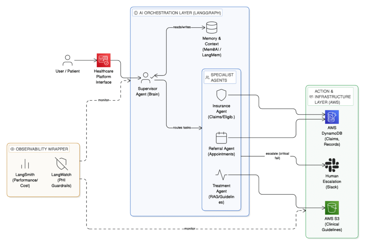 hmo langchain langgraph