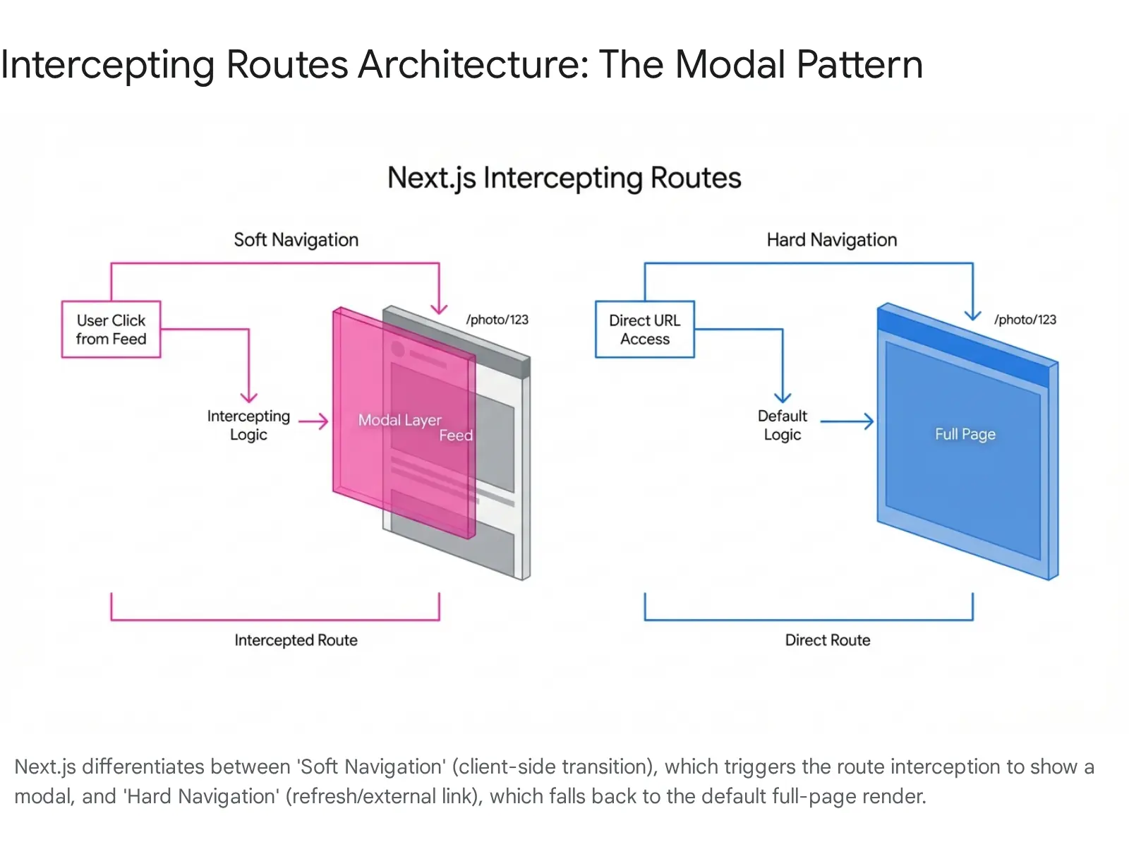 interception routes