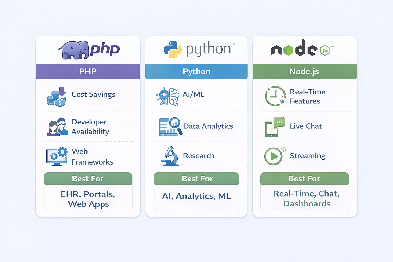 PHP vs Other Languages for Healthcare App Development
